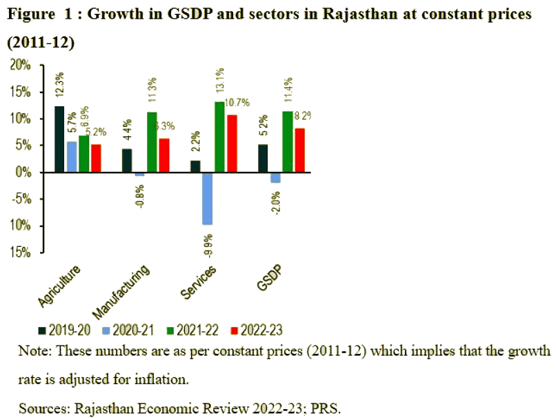 Rajasthan Budget Analysis 2023-2024 | RPSC Preparation: All subjects - RPSC RAS (Rajasthan)