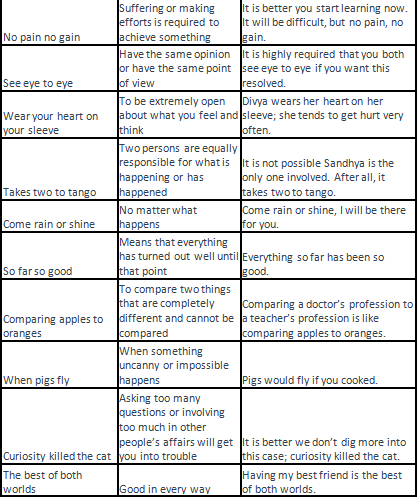 Phrases and Idioms - 3 | HPSC Preparation: All subjects - HPSC (Haryana)