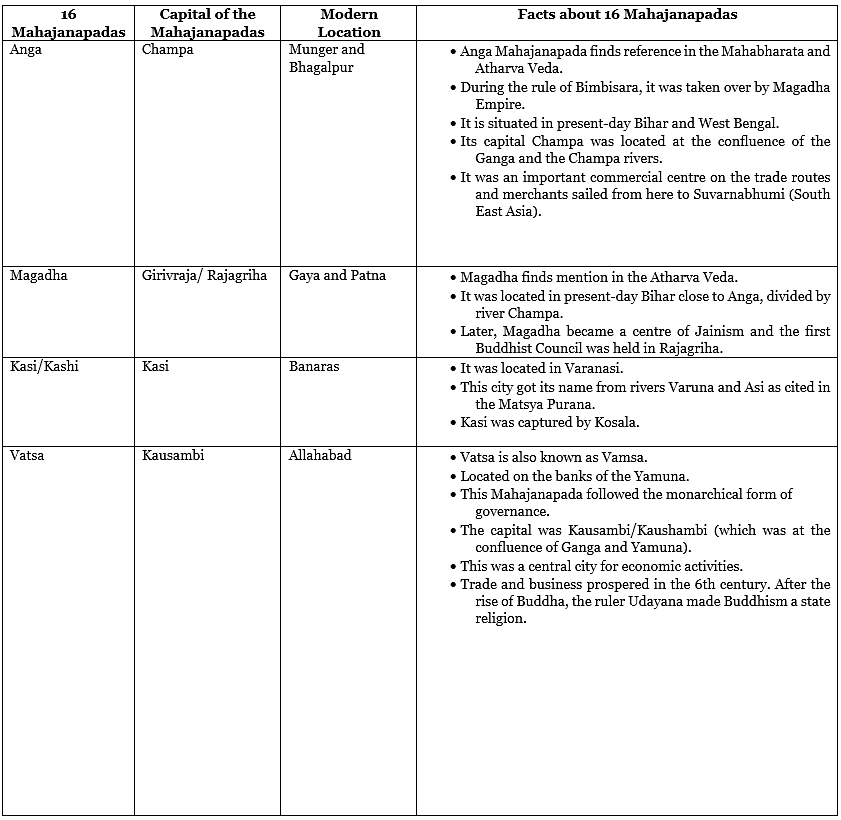 Emergence of Mahajanapadas | Famous Books for UPSC Exam (Summary & Tests)