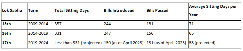 Indian Polity: May 2023 UPSC Current Affairs | Current Affairs & Hindu Analysis: Daily, Weekly & Monthly