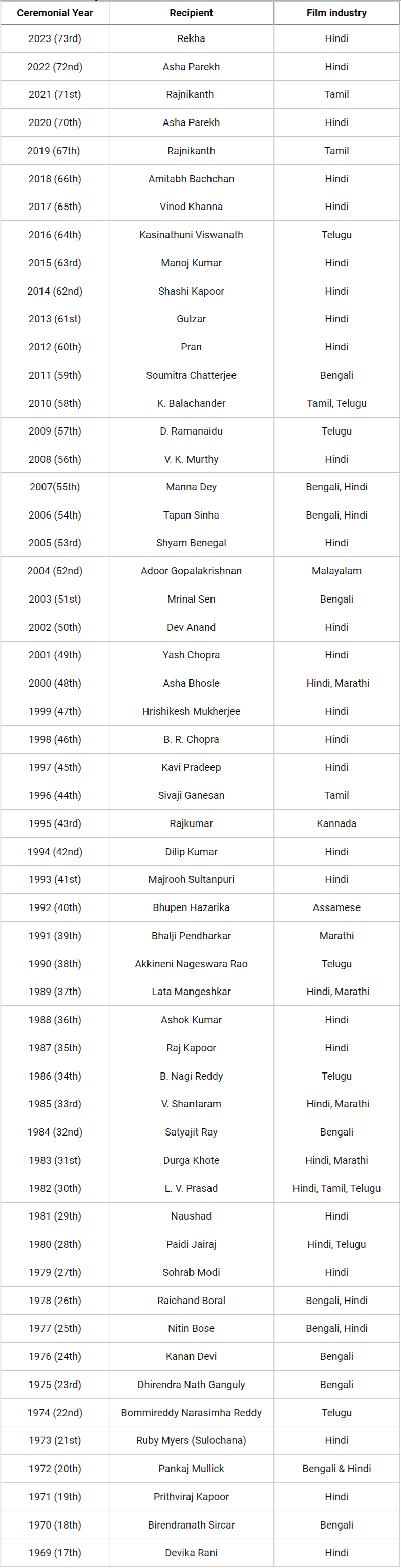 Dada Saheb Phalke Award Winners | Famous Books for UPSC Exam (Summary & Tests)