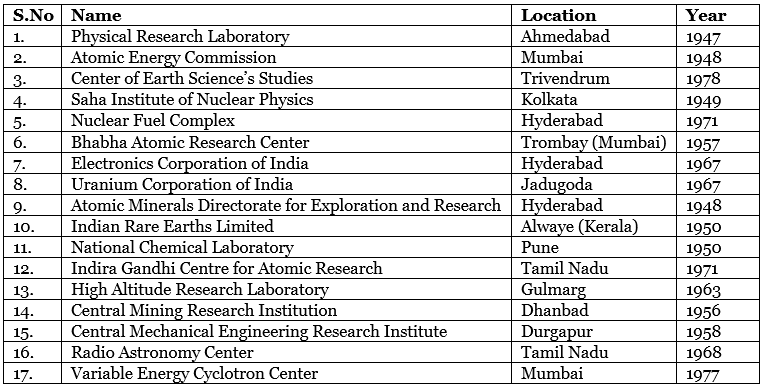 Nuclear & Space Research Centres in India | Famous Books for UPSC Exam (Summary & Tests)