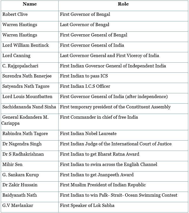 First Indian Males to Achieve Recognition in World | Famous Books for UPSC Exam (Summary & Tests)