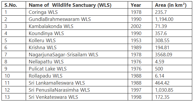 Wildlife and Ecotourism | APPSC State Specific Preparation Course - APPSC (Andhra Pradesh)