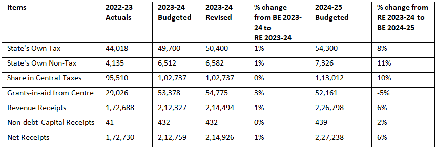 Bihar Budget Analysis 2024-2025 | BPSC Preparation: All subjects - BPSC (Bihar)