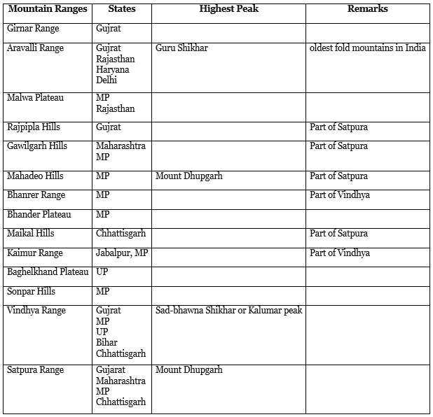 Mountain Ranges in Central India - West to East
