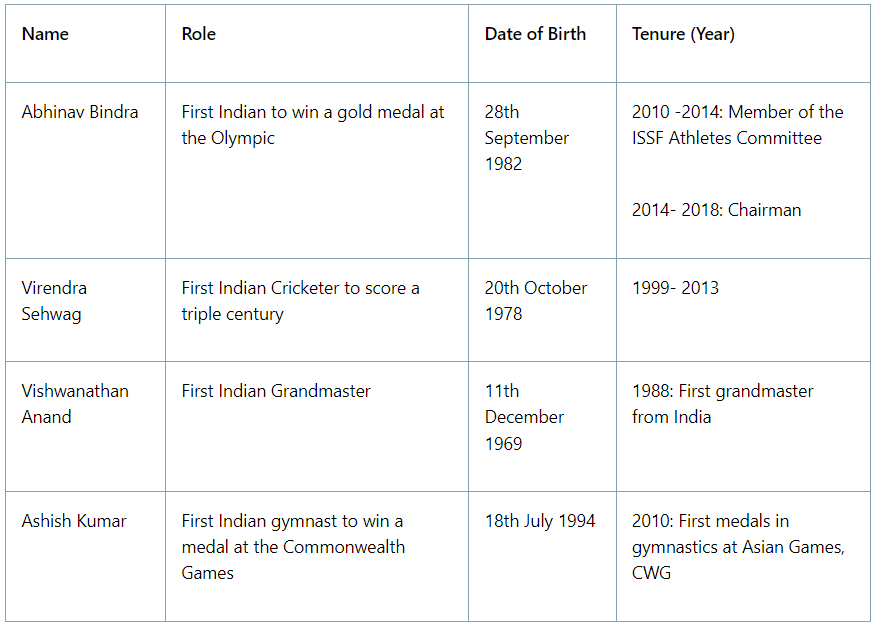 First Indian Males to Achieve Recognition in World | Famous Books for UPSC Exam (Summary & Tests)