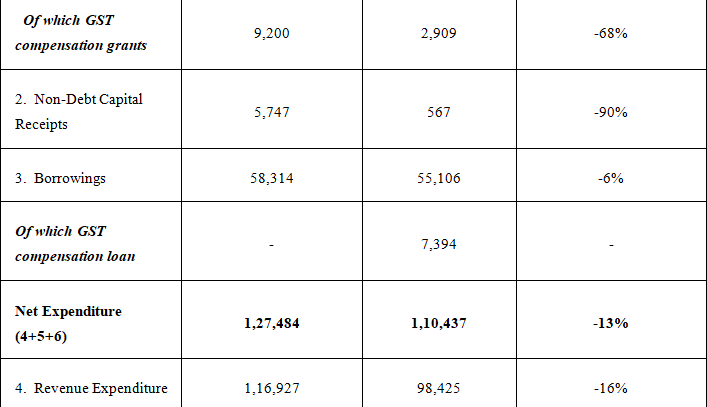 Haryana Budget Analysis 2023-2024 Part - 2 | HPSC Preparation: All subjects - HPSC (Haryana)