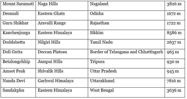 Mountain Peaks in India - UPSC