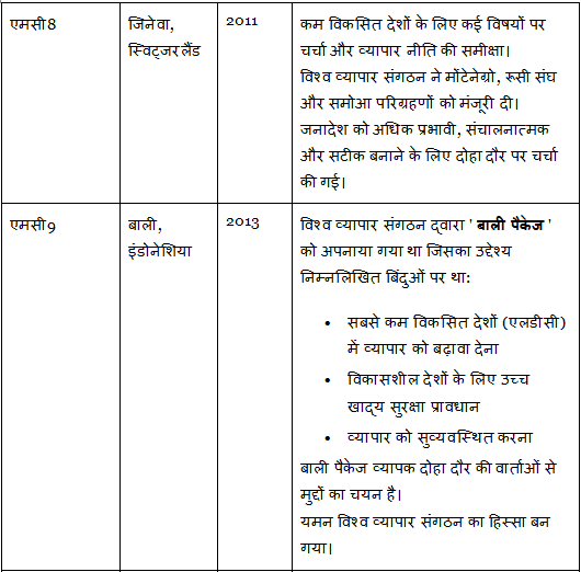 विश्व व्यापार संगठन | अंतर्राष्ट्रीय संबंध (International Relations) UPSC CSE