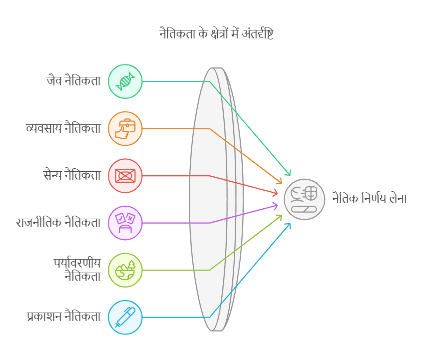 नैतिकता का परिचय | यूपीएससी मेन्स: नैतिकता, सत्यनिष्ठा और योग्यता - UPSC