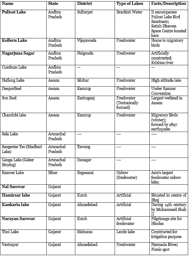Important Lakes of India - UPSC