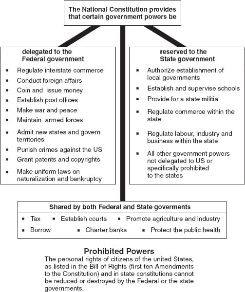 How the federal government and the states divide powers in the USA 