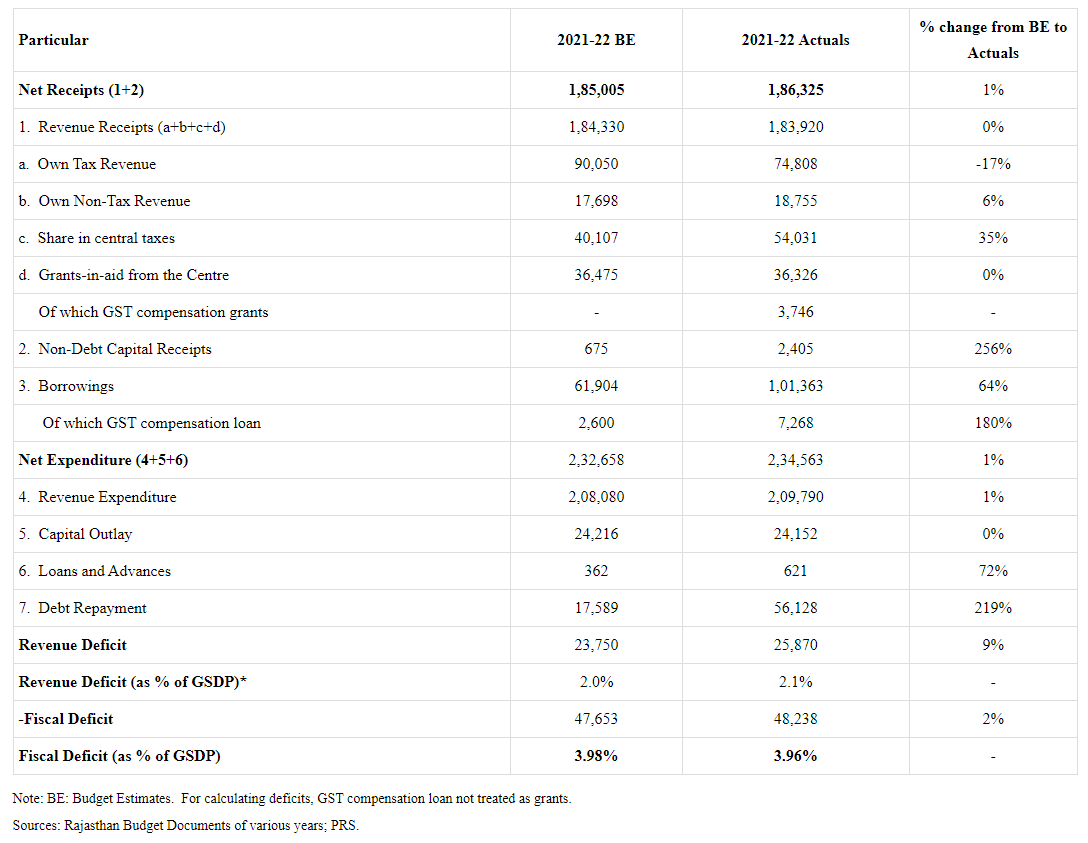Rajasthan Budget Analysis 2023-2024 | RPSC Preparation: All subjects - RPSC RAS (Rajasthan)
