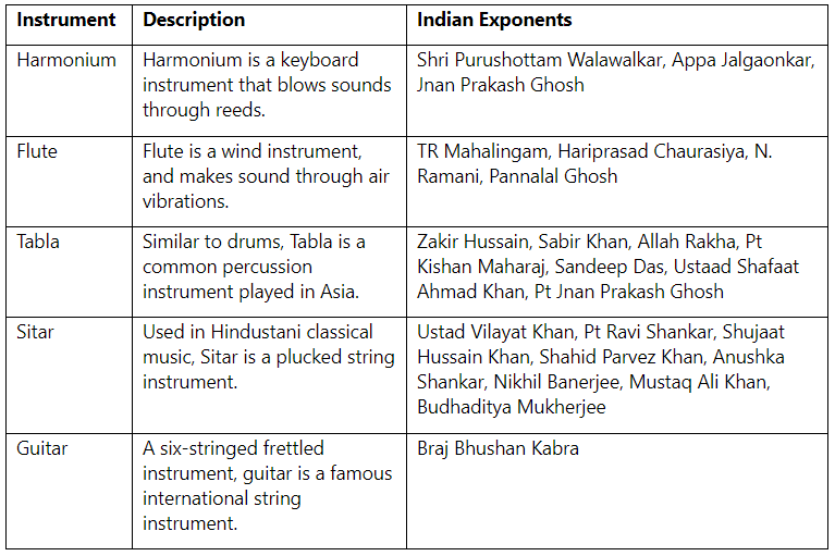 Musical Instruments & their Exponents | Famous Books for UPSC Exam (Summary & Tests)