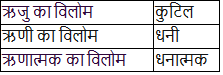 Notes: विलोम शब्द - 1 | Course for UPPSC Preparation - UPPSC (UP)
