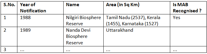 Environment and Ecology: July 2024 UPSC Current Affairs | Environment for UPSC CSE