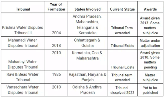 Weekly Current Affairs (22nd to 30th April 2023) Part - 2 | Current Affairs & Hindu Analysis: Daily, Weekly & Monthly - UPSC
