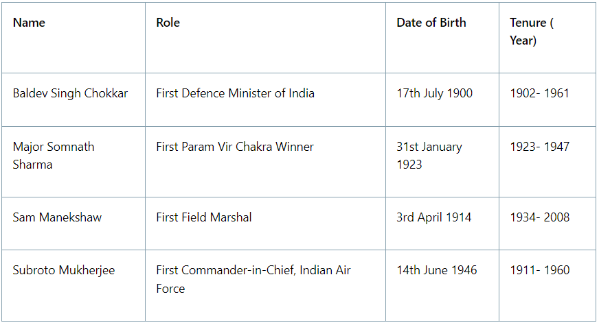 First Indian Males to Achieve Recognition in World | Famous Books for UPSC Exam (Summary & Tests)