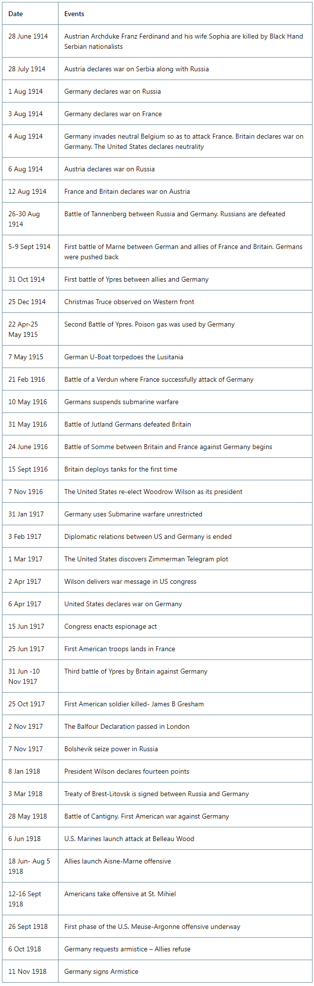 First World War | Famous Books for UPSC Exam (Summary & Tests)