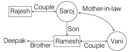 Overview: Blood Relations | CSAT Preparation - UPSC
