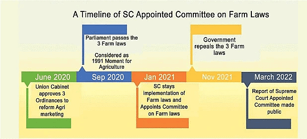 Economic Development (आर्थिक विकास): May 2022 UPSC Current Affairs | Current Affairs (Hindi): Daily, Weekly & Monthly