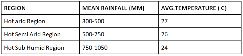 Climate of Haryana | HPSC Preparation: All subjects - HPSC (Haryana)
