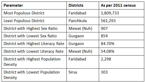 हरियाणा: जनसंख्या | Course for HPSC Preparation (Hindi) - HPSC (Haryana)