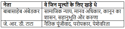 जीएस - 4 | यूपीएससी मुख्य परीक्षा उत्तर लेखन: अभ्यास (हिंदी) - UPSC