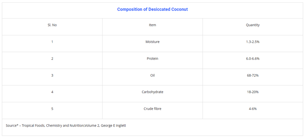 Desiccated Coconut (DC)