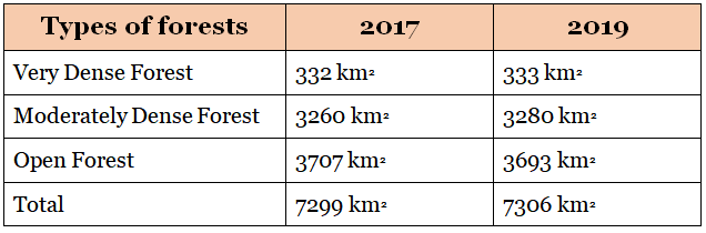 Forest in Bihar: Detailed summary with map - BPSC (Bihar)