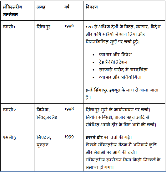 विश्व व्यापार संगठन | अंतर्राष्ट्रीय संबंध (International Relations) UPSC CSE