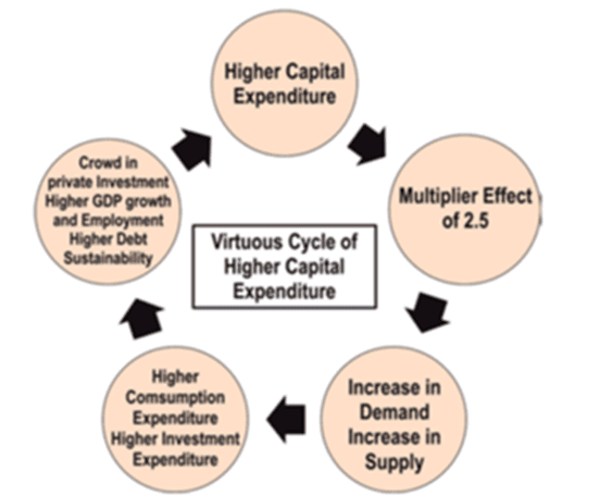 Economy: November 2021 Current Affairs | Indian Economy for State PSC Exams - BPSC (Bihar)
