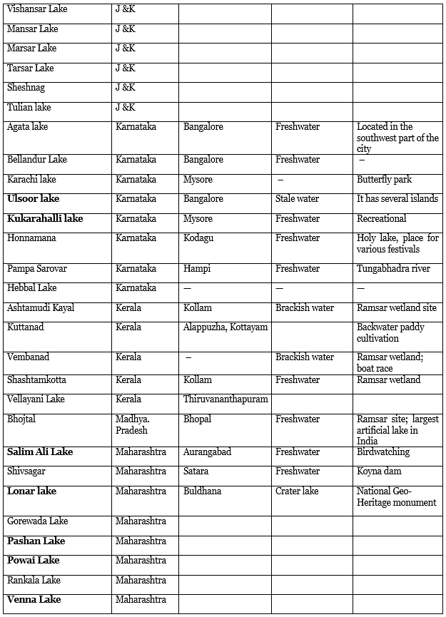 Important Lakes of India - UPSC