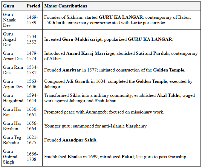 History, Art and Culture - 1 | Current Affairs & Hindu Analysis: Daily, Weekly & Monthly - UPSC