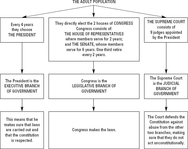 The three separate branches of the US federal government 