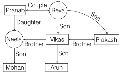Overview: Blood Relations | CSAT Preparation - UPSC