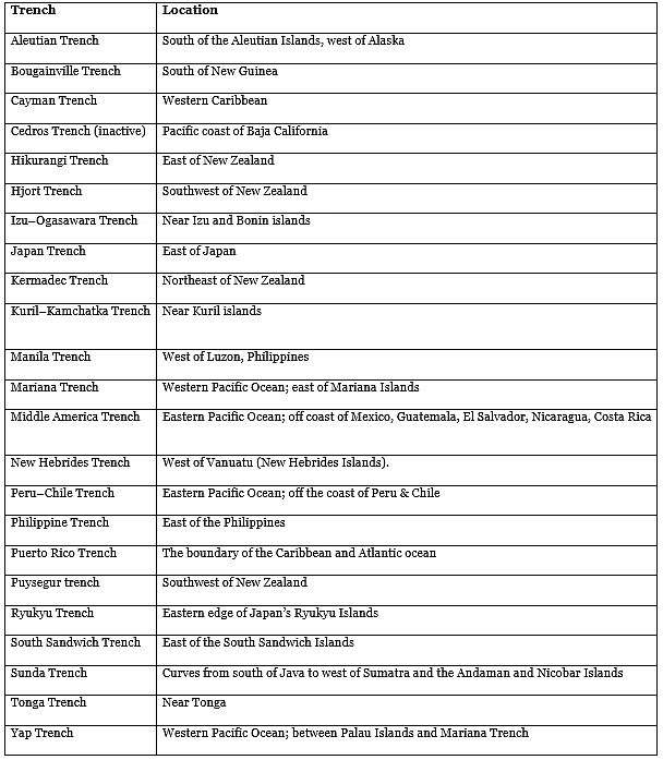 Important Trenches of the World - UPSC