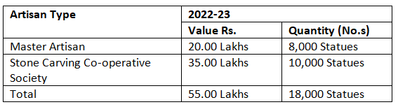 Sales of ODOP Product