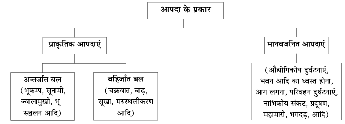 आपदाओं का वर्गीकरण | आंतरिक सुरक्षा और आपदा प्रबंधन for UPSC CSE in Hindi