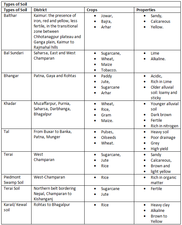 Physiography of Bihar: Location and Geological Structure - BPSC (Bihar)