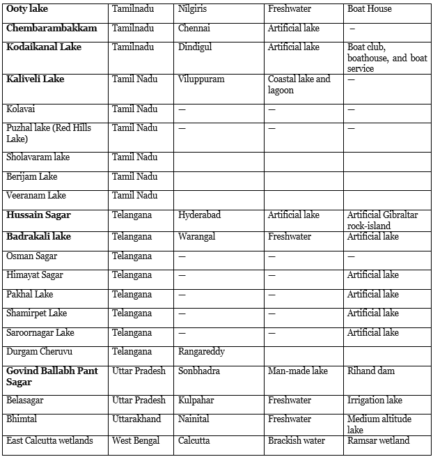 Important Lakes of India - UPSC