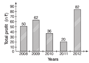 Overview: Bar Charts/Graphs | CSAT Preparation - UPSC