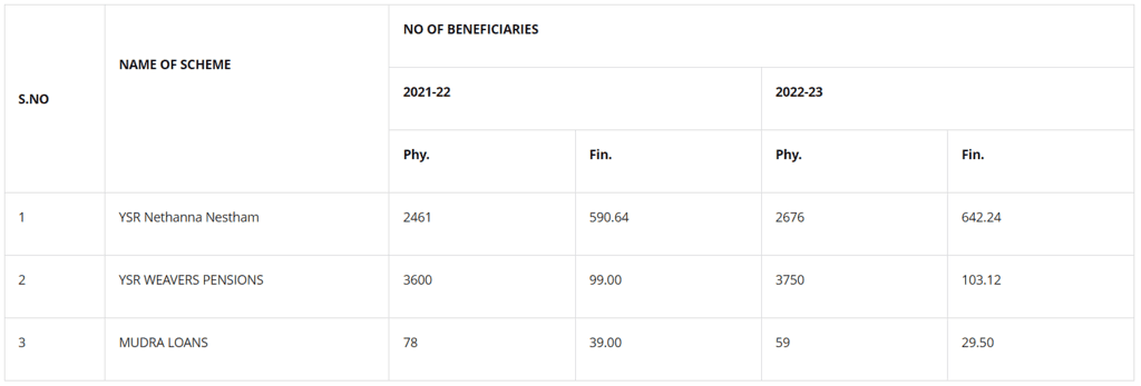 List of activities being undertaken by district administration under ODOP initiative List of Cluster Development Program, Training Programs and other schemes