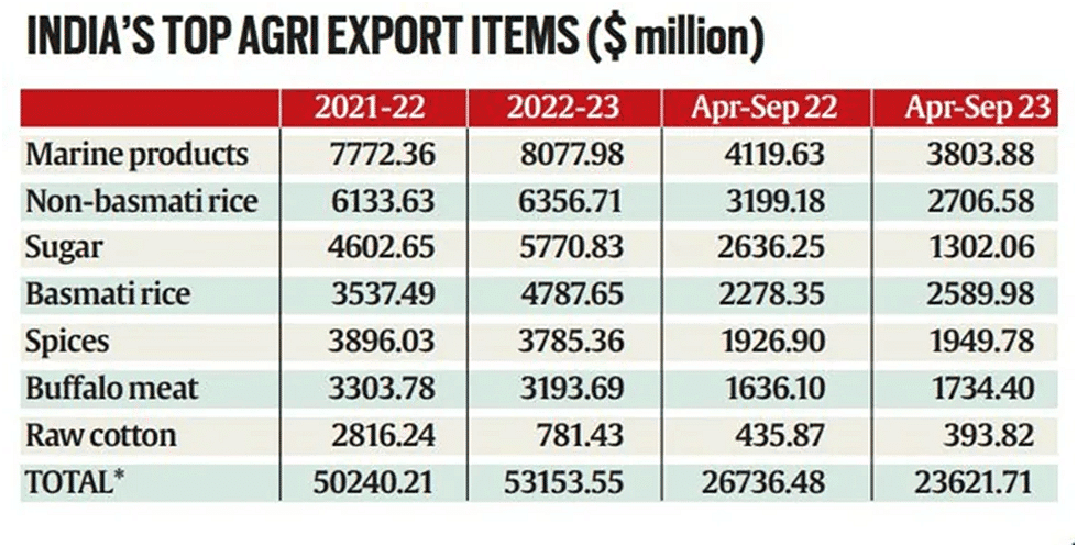 Economic Development: November 2023 UPSC Current Affairs | Current Affairs & Hindu Analysis: Daily, Weekly & Monthly