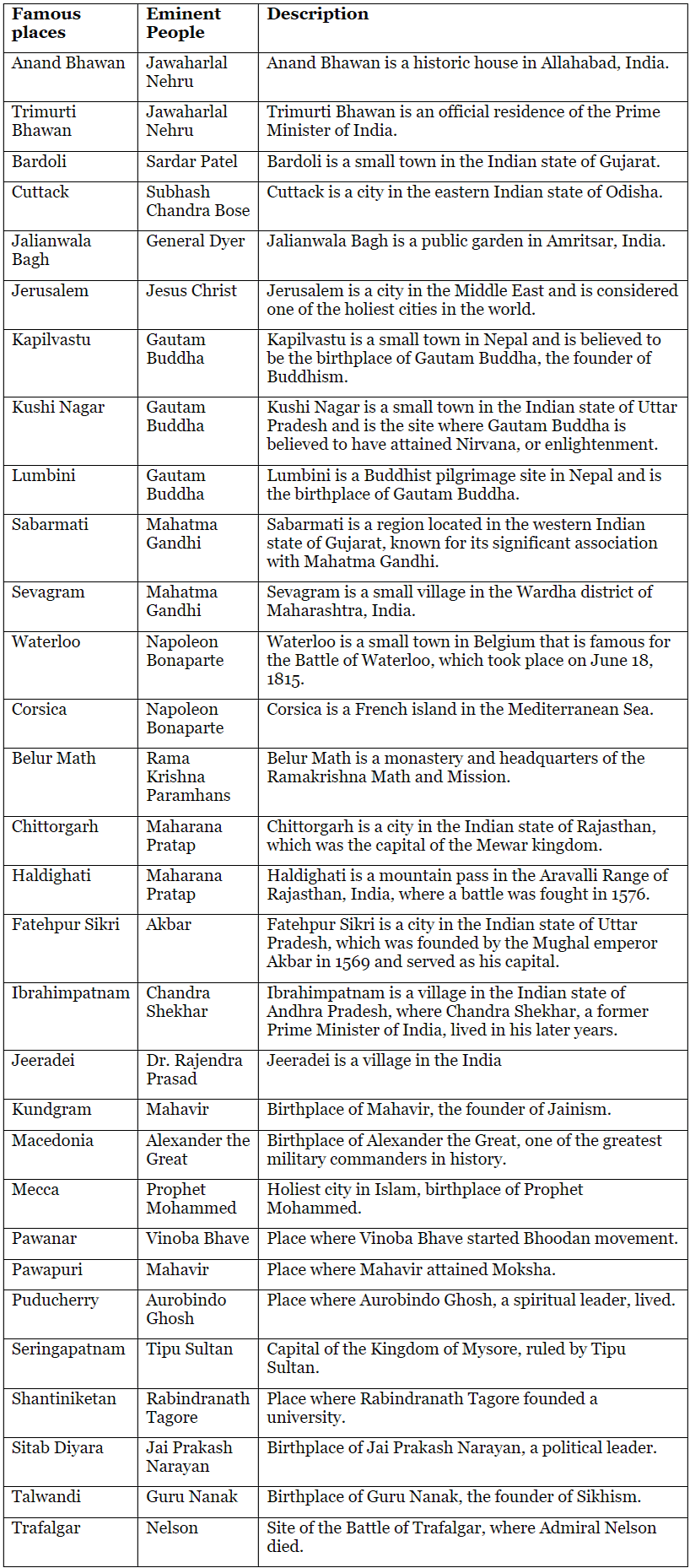 Famous Places Associated with Eminent Persons | Famous Books for UPSC Exam (Summary & Tests)
