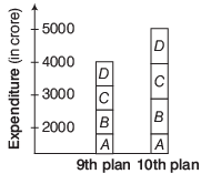 Overview: Bar Charts/Graphs | CSAT Preparation - UPSC