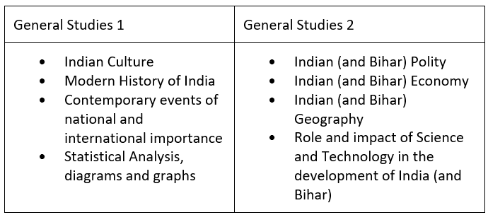 Syllabus of BPSC | BPSC Prelims Mock Test Series & Past Year Papers 2025 - BPSC (Bihar)