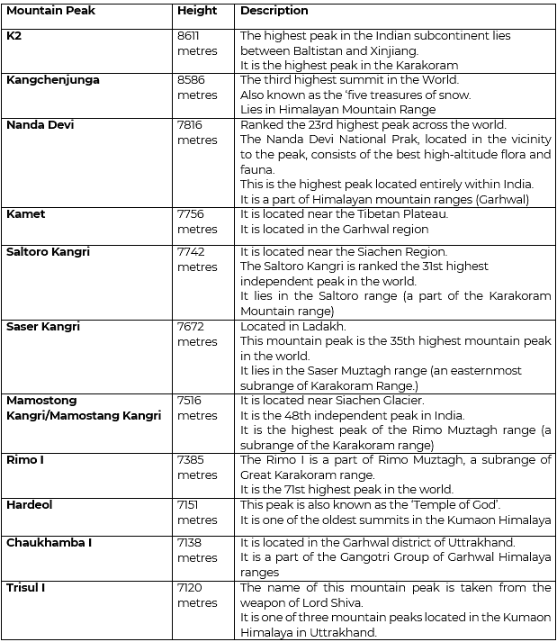 Mountain Peaks in India - UPSC