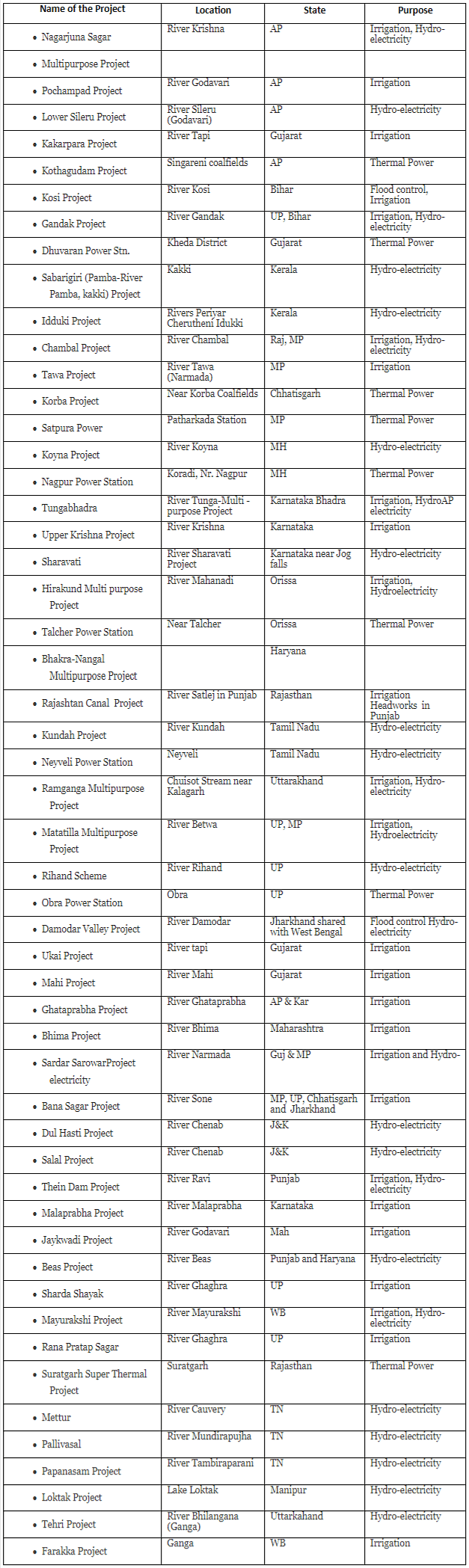 Multipurpose River Valley Projects | Famous Books for UPSC Exam (Summary & Tests)
